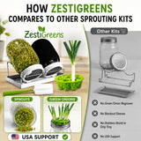 Promotional graphic for the Zestigreens Sproutster, showing the stainless steel stand with two clear jars filled with sprouts, a green onion in a holder, and comparison callouts against other kits.