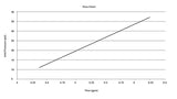 Graph showing inlet pressure (psi) on the y-axis and flow (gpm) on the x-axis.