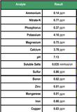 Table of water quality parameters with their respective concentrations.