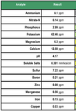 Table of water quality analysis results with various chemicals and their concentrations.